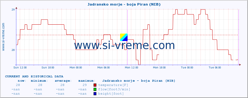  :: Jadransko morje - boja Piran (NIB) :: temperature | flow | height :: last two days / 5 minutes.