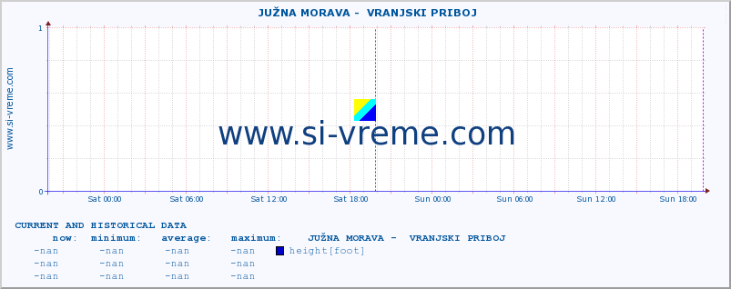  ::  JUŽNA MORAVA -  VRANJSKI PRIBOJ :: height |  |  :: last two days / 5 minutes.