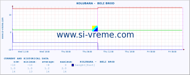  ::  KOLUBARA -  BELI BROD :: height |  |  :: last two days / 5 minutes.