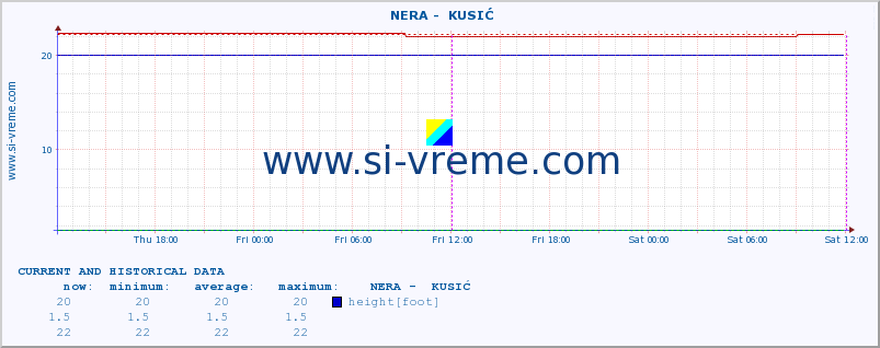  ::  NERA -  KUSIĆ :: height |  |  :: last two days / 5 minutes.