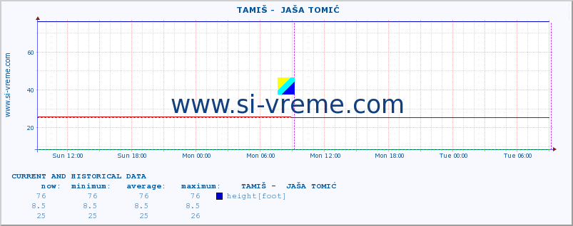  ::  TAMIŠ -  JAŠA TOMIĆ :: height |  |  :: last two days / 5 minutes.