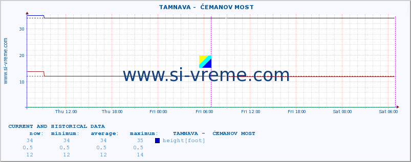  ::  TAMNAVA -  ĆEMANOV MOST :: height |  |  :: last two days / 5 minutes.