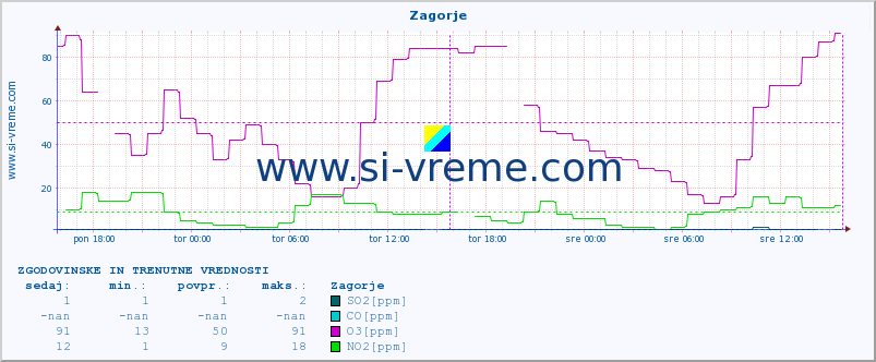 POVPREČJE :: Zagorje :: SO2 | CO | O3 | NO2 :: zadnja dva dni / 5 minut.