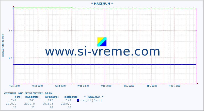  :: * MAXIMUM * :: height |  |  :: last two days / 5 minutes.