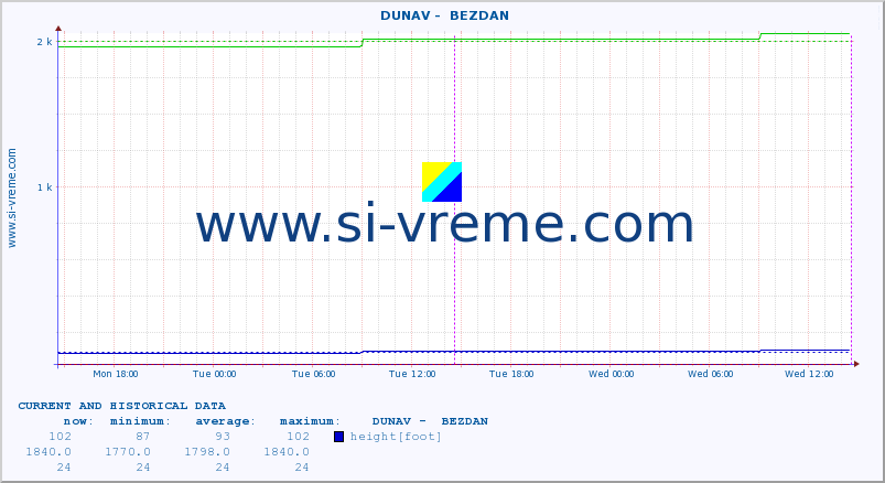  ::  DUNAV -  BEZDAN :: height |  |  :: last two days / 5 minutes.