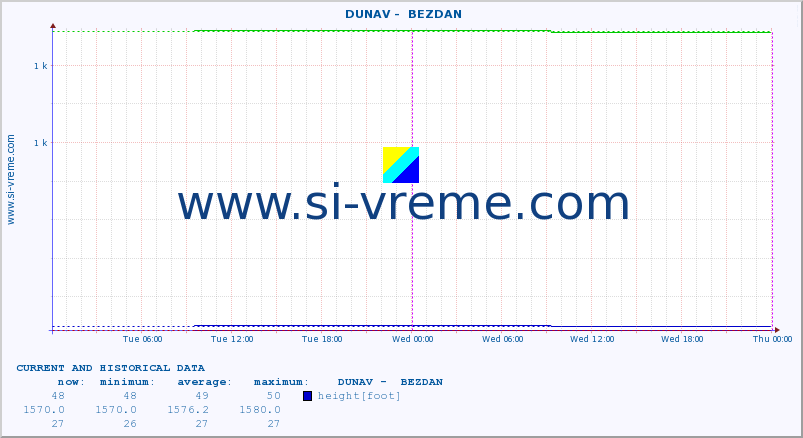  ::  DUNAV -  BEZDAN :: height |  |  :: last two days / 5 minutes.