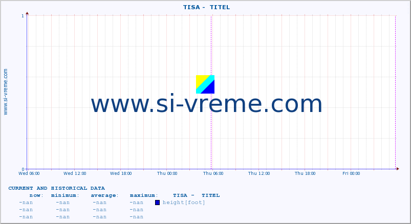  ::  TISA -  TITEL :: height |  |  :: last two days / 5 minutes.