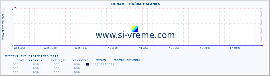  ::  DUNAV -  BAČKA PALANKA :: height |  |  :: last two days / 5 minutes.