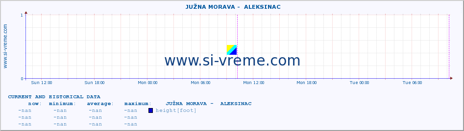  ::  JUŽNA MORAVA -  ALEKSINAC :: height |  |  :: last two days / 5 minutes.