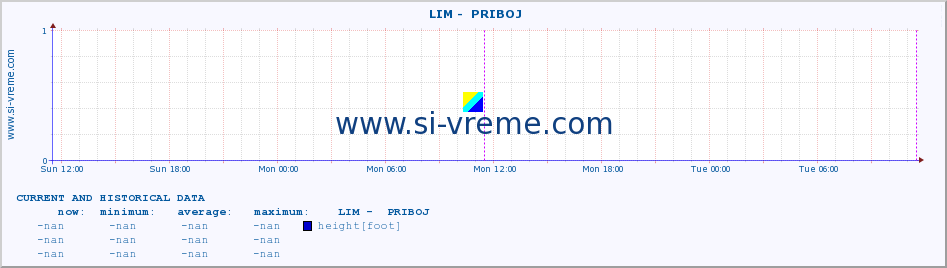  ::  LIM -  PRIBOJ :: height |  |  :: last two days / 5 minutes.