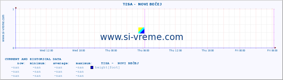  ::  TISA -  NOVI BEČEJ :: height |  |  :: last two days / 5 minutes.