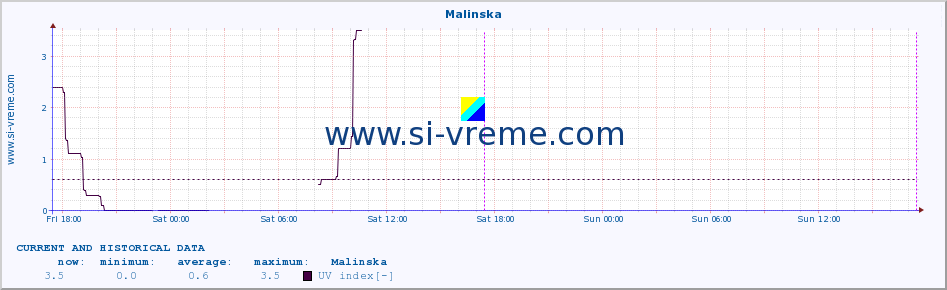  :: Malinska :: UV index :: last two days / 5 minutes.