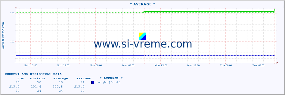  :: * AVERAGE * :: height |  |  :: last two days / 5 minutes.