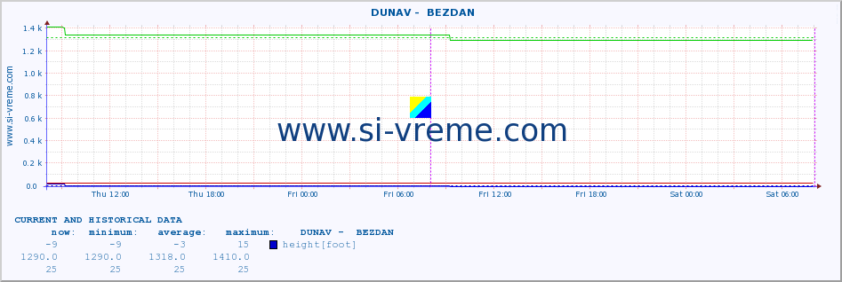  ::  DUNAV -  BEZDAN :: height |  |  :: last two days / 5 minutes.