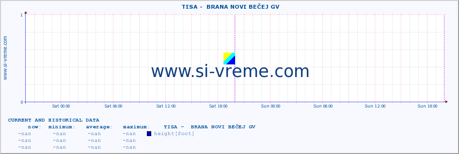  ::  TISA -  BRANA NOVI BEČEJ GV :: height |  |  :: last two days / 5 minutes.