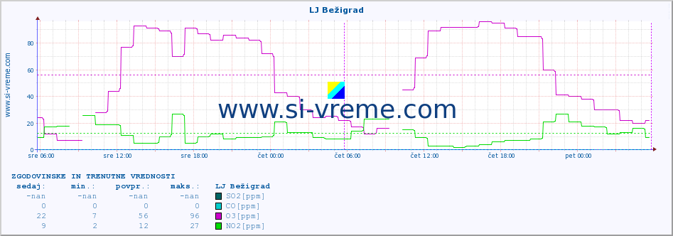 POVPREČJE :: LJ Bežigrad :: SO2 | CO | O3 | NO2 :: zadnja dva dni / 5 minut.