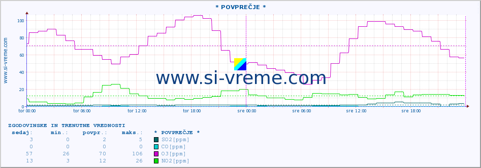 POVPREČJE :: * POVPREČJE * :: SO2 | CO | O3 | NO2 :: zadnja dva dni / 5 minut.