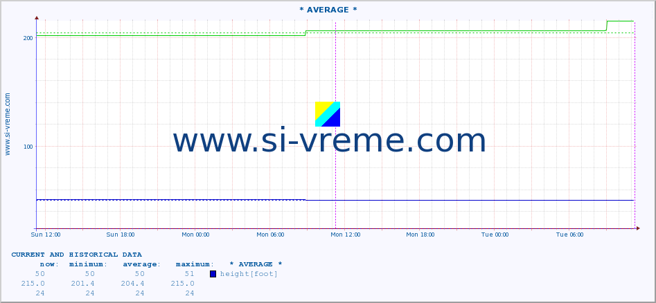  :: * AVERAGE * :: height |  |  :: last two days / 5 minutes.