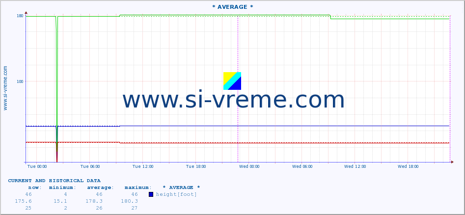  :: * AVERAGE * :: height |  |  :: last two days / 5 minutes.