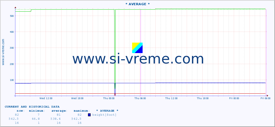  :: * AVERAGE * :: height |  |  :: last two days / 5 minutes.