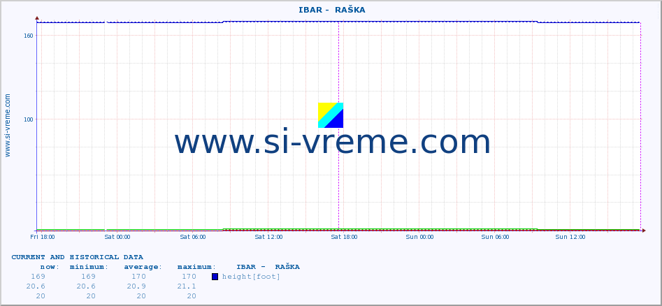  ::  IBAR -  RAŠKA :: height |  |  :: last two days / 5 minutes.