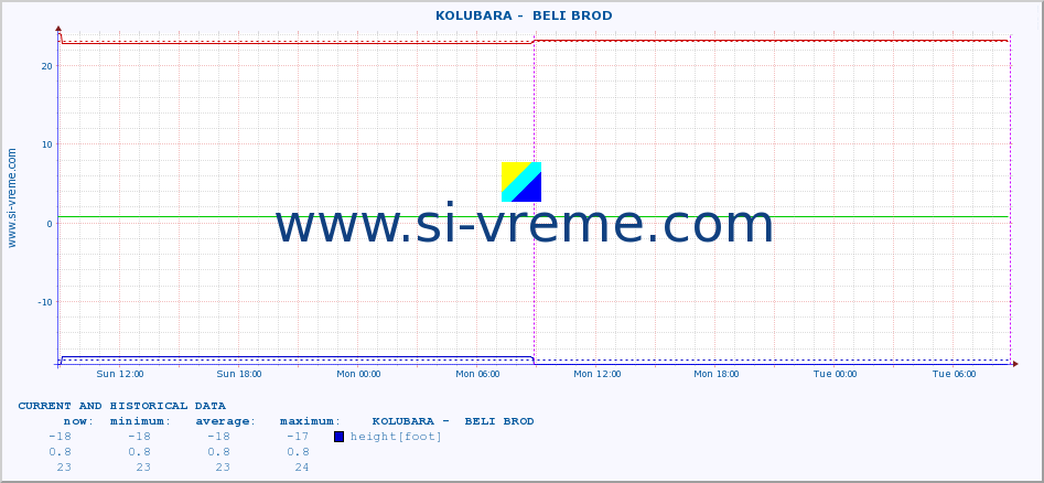  ::  KOLUBARA -  BELI BROD :: height |  |  :: last two days / 5 minutes.