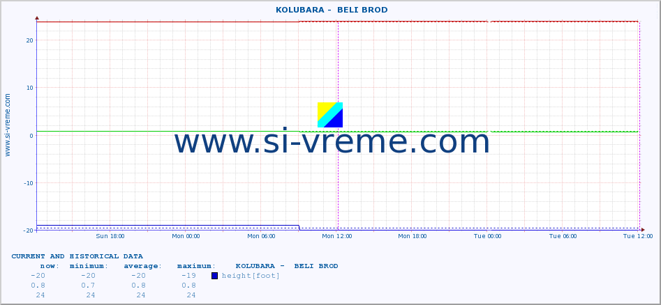  ::  KOLUBARA -  BELI BROD :: height |  |  :: last two days / 5 minutes.