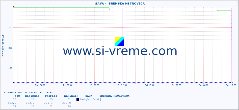  ::  SAVA -  SREMSKA MITROVICA :: height |  |  :: last two days / 5 minutes.