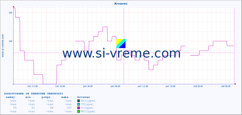 POVPREČJE :: Krvavec :: SO2 | CO | O3 | NO2 :: zadnja dva dni / 5 minut.