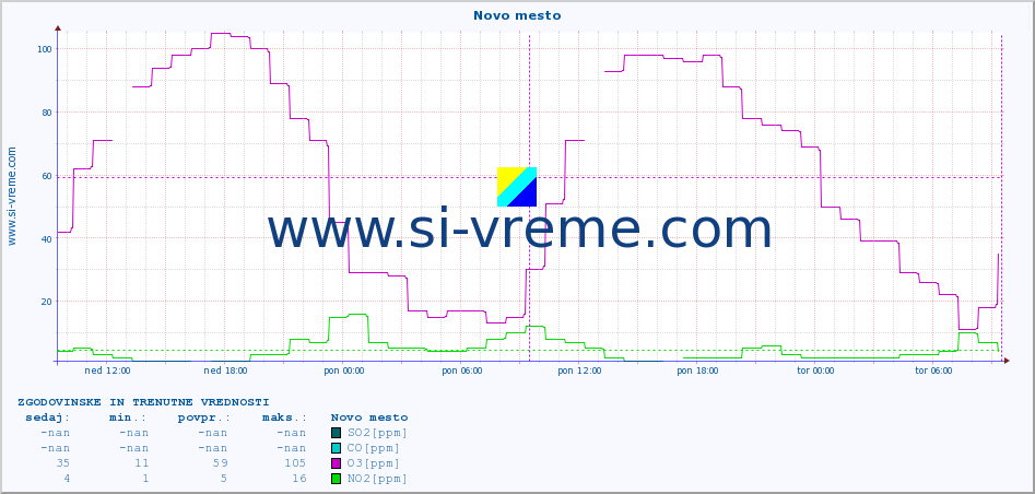 POVPREČJE :: Novo mesto :: SO2 | CO | O3 | NO2 :: zadnja dva dni / 5 minut.