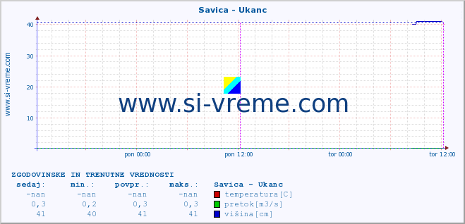 POVPREČJE :: Savica - Ukanc :: temperatura | pretok | višina :: zadnja dva dni / 5 minut.