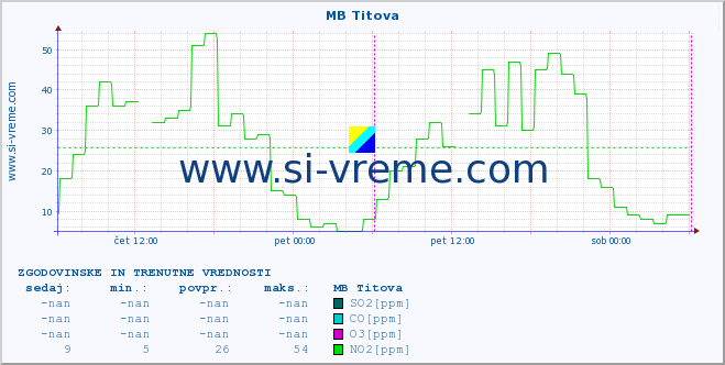 POVPREČJE :: MB Titova :: SO2 | CO | O3 | NO2 :: zadnja dva dni / 5 minut.