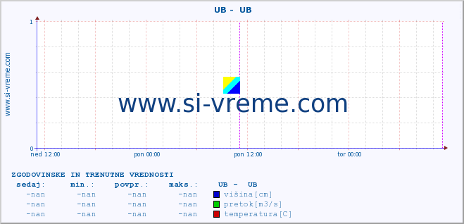 POVPREČJE ::  UB -  UB :: višina | pretok | temperatura :: zadnja dva dni / 5 minut.