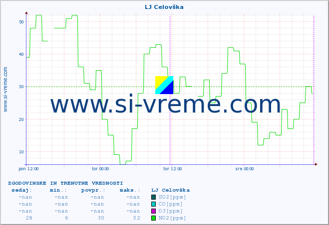 POVPREČJE :: LJ Celovška :: SO2 | CO | O3 | NO2 :: zadnja dva dni / 5 minut.