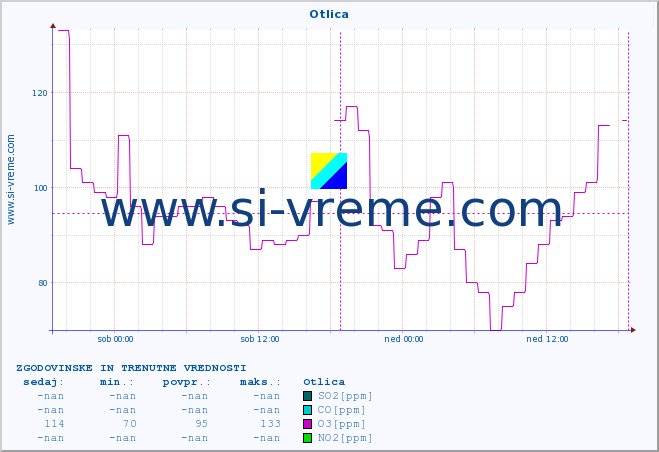 POVPREČJE :: Otlica :: SO2 | CO | O3 | NO2 :: zadnja dva dni / 5 minut.