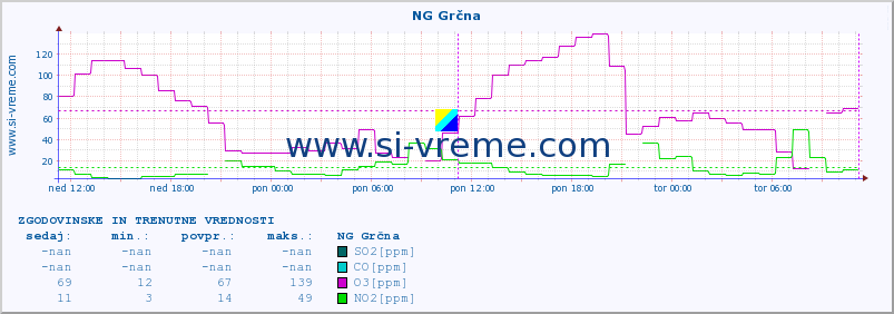 POVPREČJE :: NG Grčna :: SO2 | CO | O3 | NO2 :: zadnja dva dni / 5 minut.