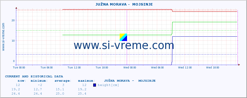  ::  JUŽNA MORAVA -  MOJSINJE :: height |  |  :: last two days / 5 minutes.