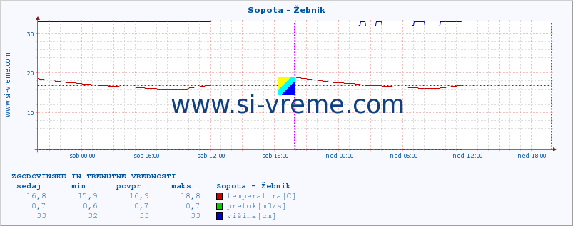 POVPREČJE :: Sopota - Žebnik :: temperatura | pretok | višina :: zadnja dva dni / 5 minut.