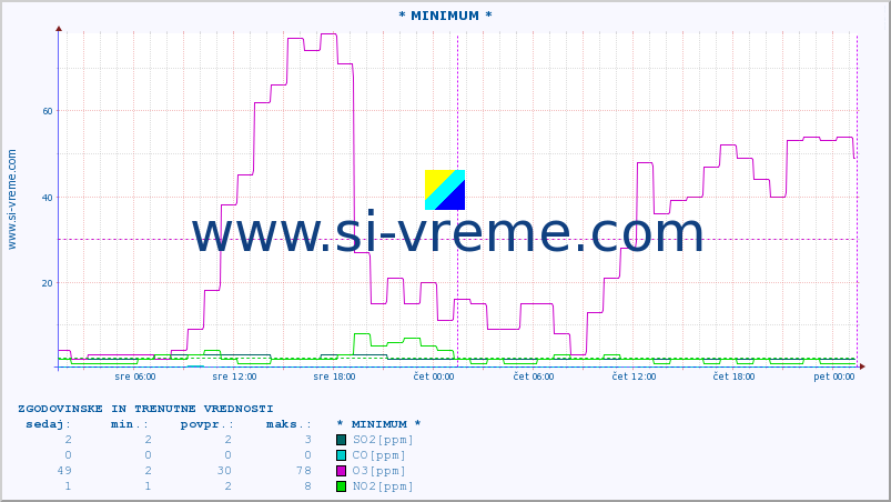 POVPREČJE :: * MINIMUM * :: SO2 | CO | O3 | NO2 :: zadnja dva dni / 5 minut.