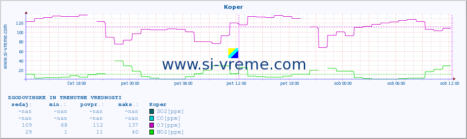 POVPREČJE :: Koper :: SO2 | CO | O3 | NO2 :: zadnja dva dni / 5 minut.