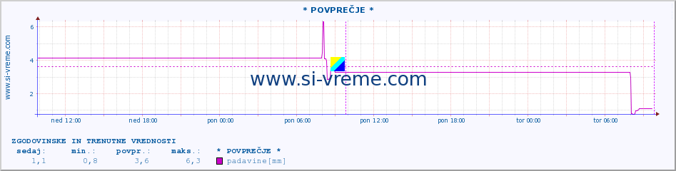 POVPREČJE :: * POVPREČJE * :: padavine :: zadnja dva dni / 5 minut.