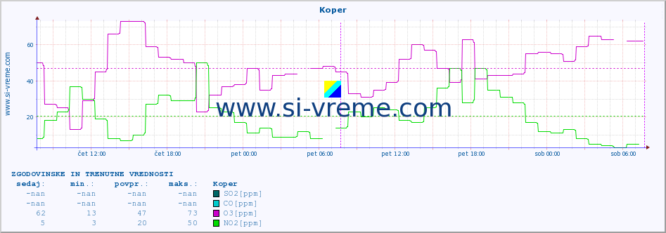 POVPREČJE :: Koper :: SO2 | CO | O3 | NO2 :: zadnja dva dni / 5 minut.