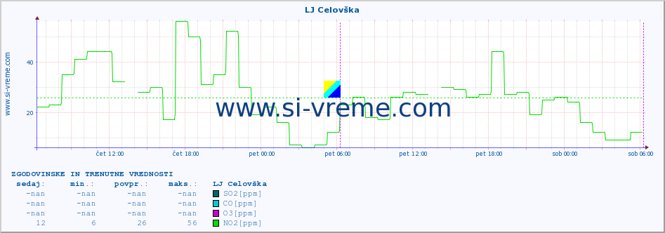 POVPREČJE :: LJ Celovška :: SO2 | CO | O3 | NO2 :: zadnja dva dni / 5 minut.