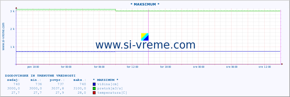 POVPREČJE :: * MAKSIMUM * :: višina | pretok | temperatura :: zadnja dva dni / 5 minut.