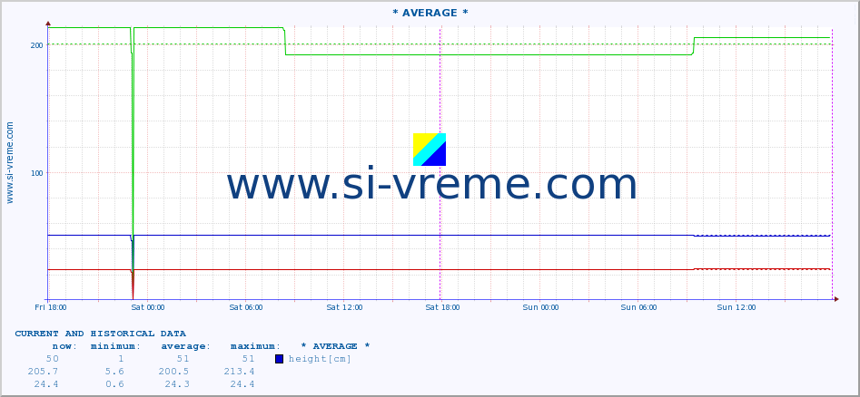  :: * AVERAGE * :: height |  |  :: last two days / 5 minutes.