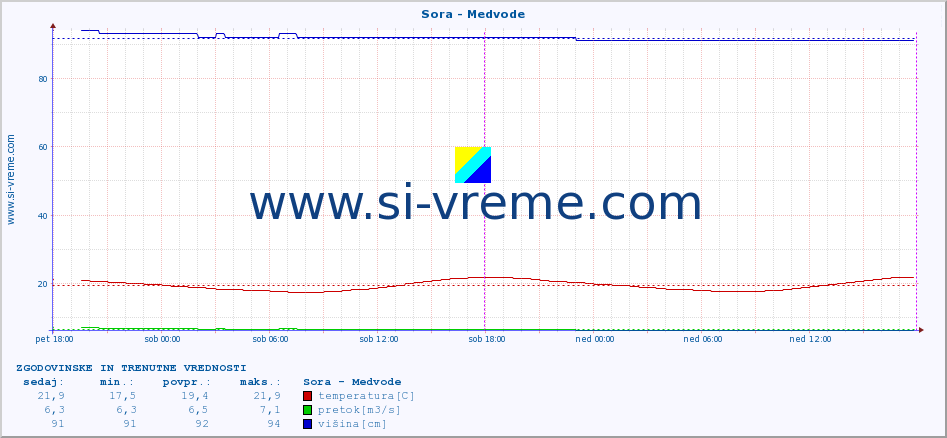 POVPREČJE :: Sora - Medvode :: temperatura | pretok | višina :: zadnja dva dni / 5 minut.