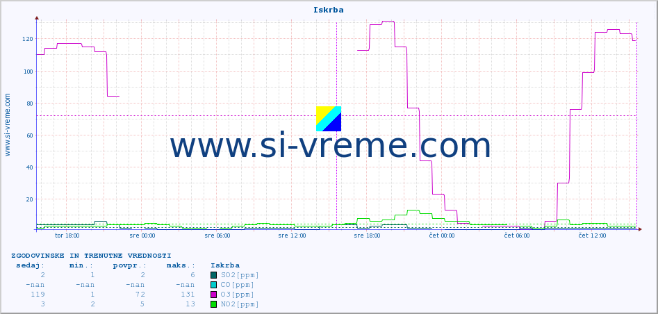 POVPREČJE :: Iskrba :: SO2 | CO | O3 | NO2 :: zadnja dva dni / 5 minut.