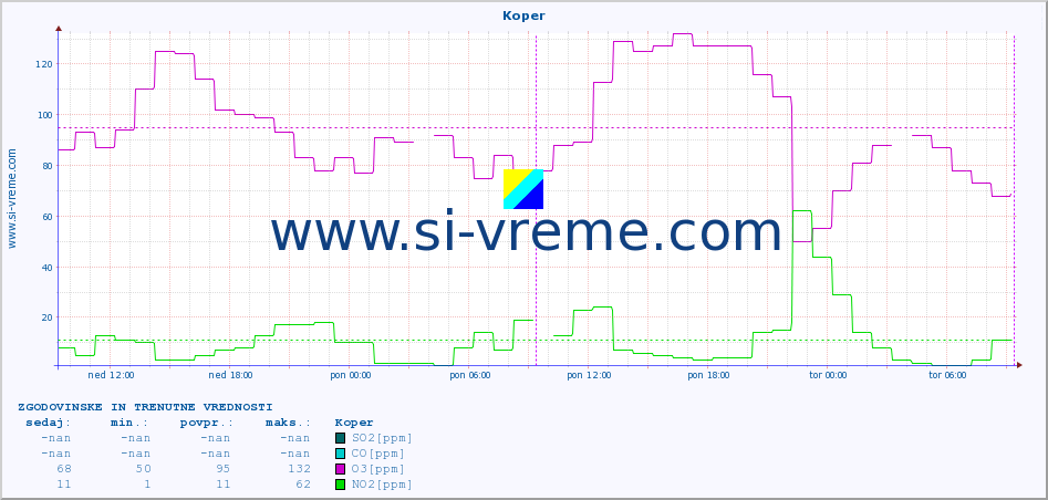 POVPREČJE :: Koper :: SO2 | CO | O3 | NO2 :: zadnja dva dni / 5 minut.