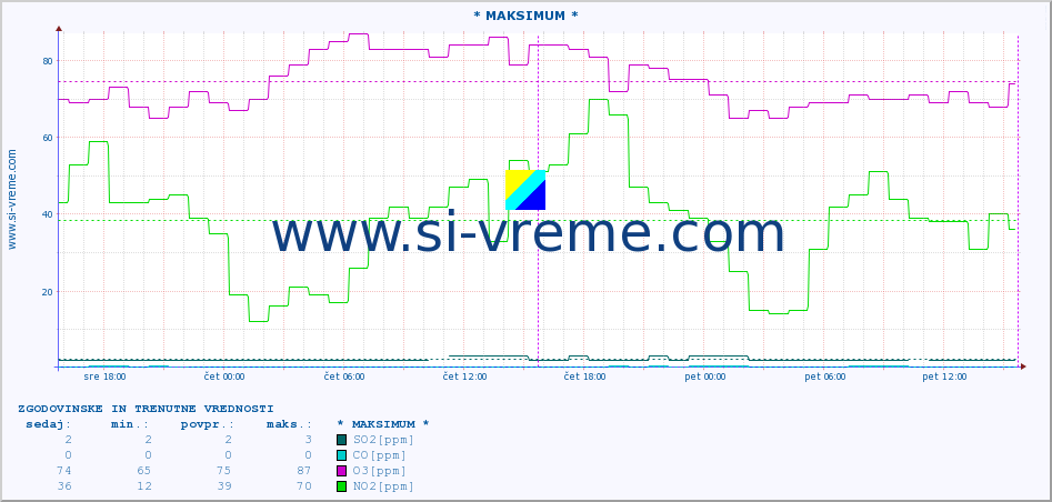 POVPREČJE :: * MAKSIMUM * :: SO2 | CO | O3 | NO2 :: zadnja dva dni / 5 minut.