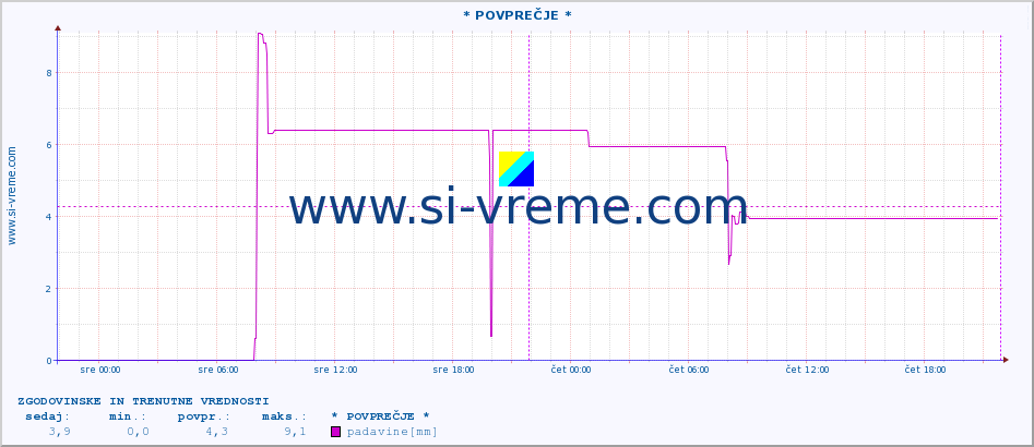 POVPREČJE :: * POVPREČJE * :: padavine :: zadnja dva dni / 5 minut.